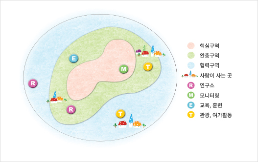 생물권보전지역의 구역